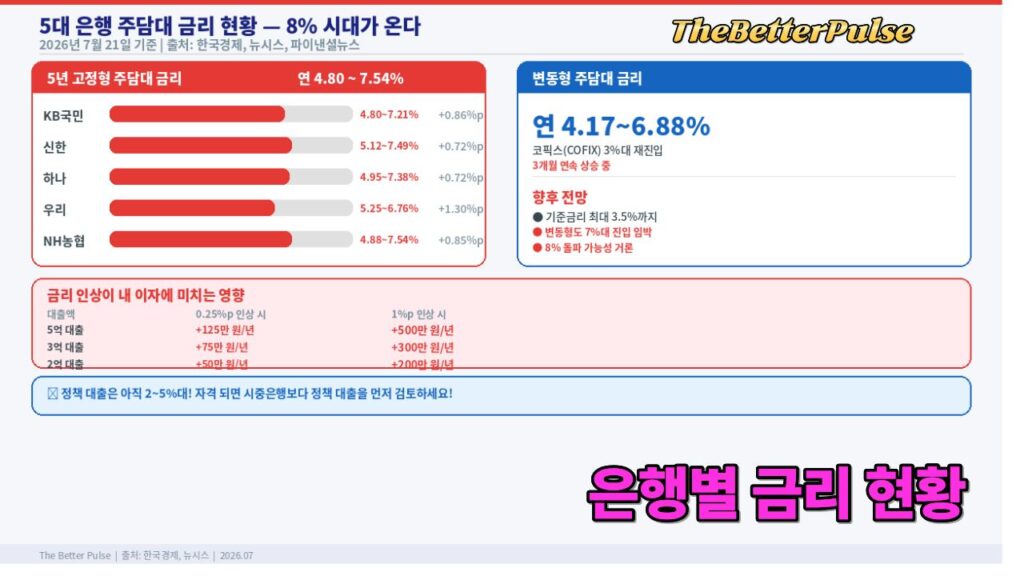5대은행 주담대 금리 현황