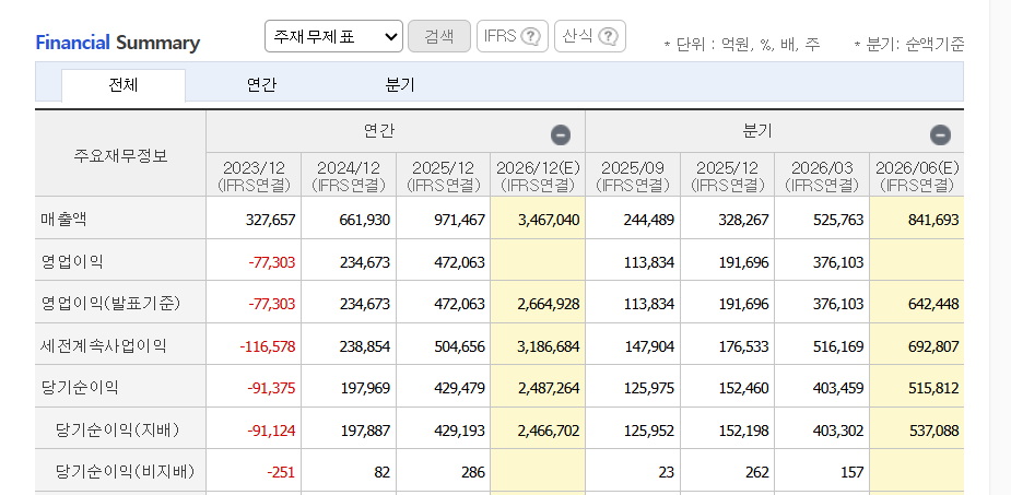 SK하이닉스 2분기 실적(출처 네이버 증권)