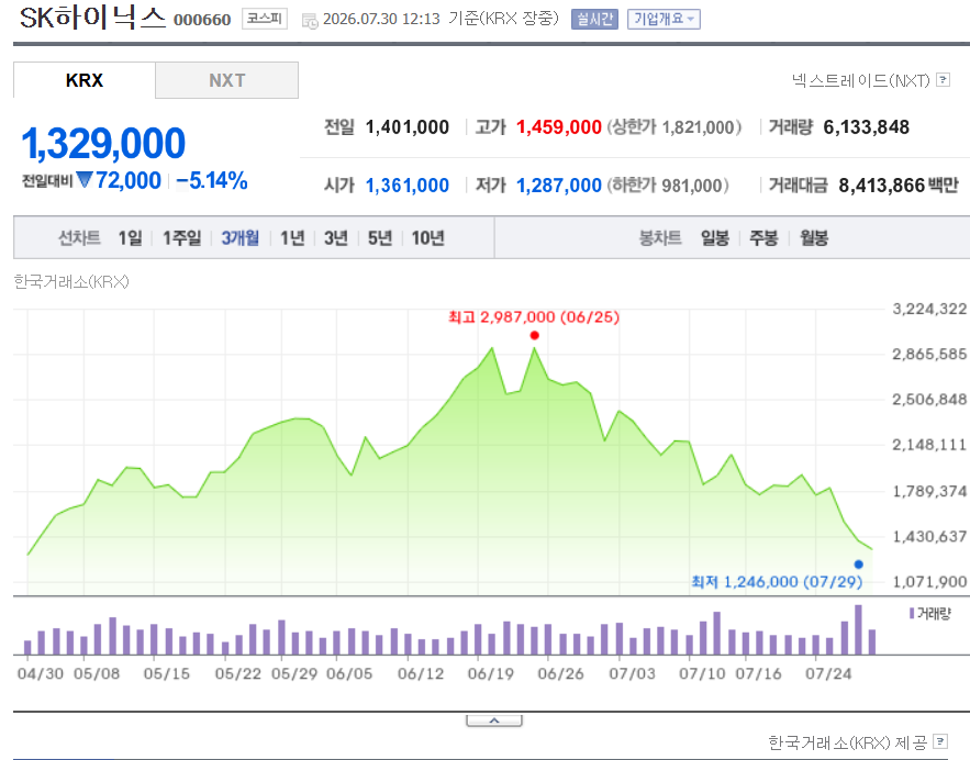 네이버 증권 3개월 주가 차트
(출처: 네이버 증권)