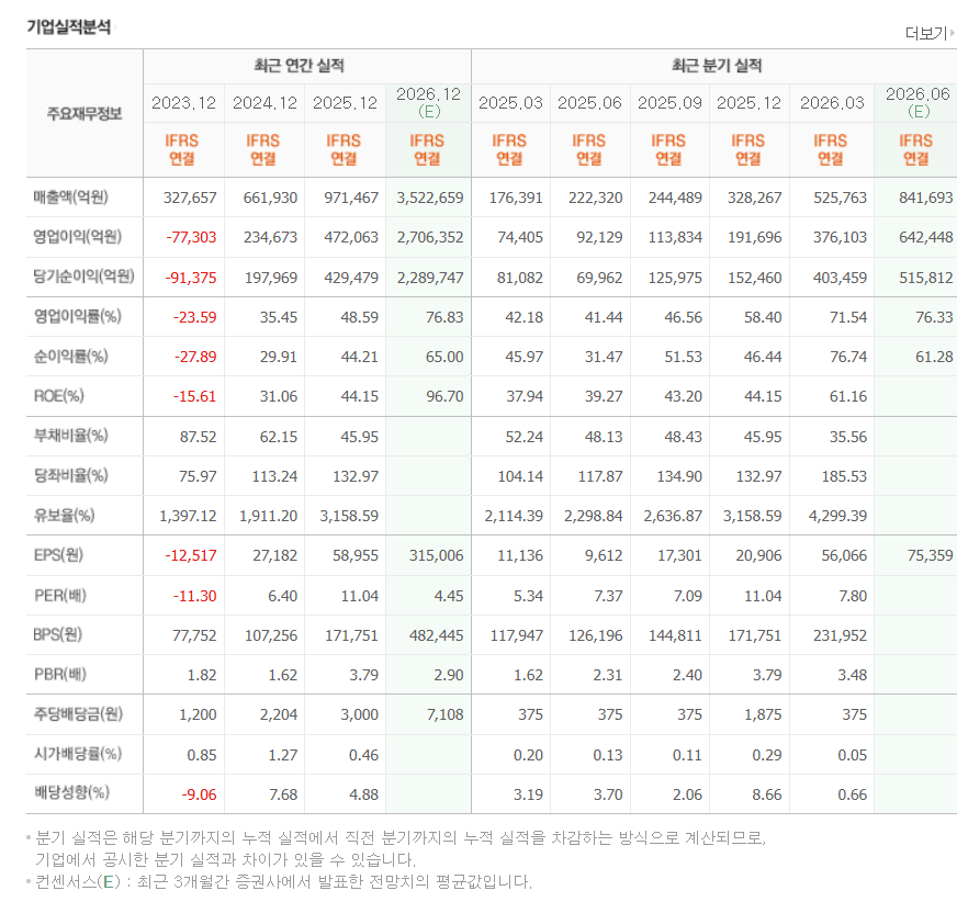 SK하이닉스 영업실적표
(출처:네이버증권)