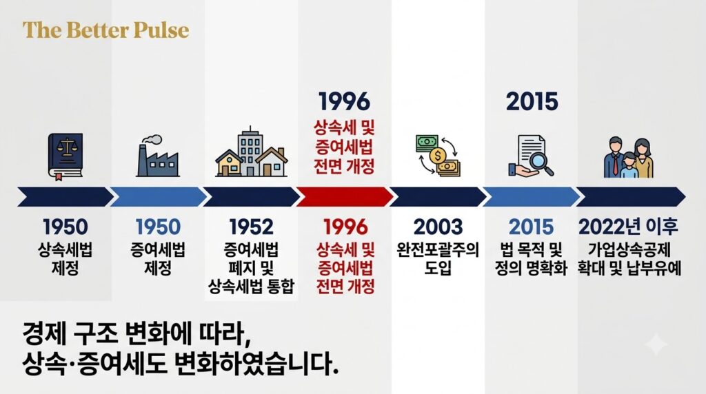 상속세와 증여세 연도별 변천과장